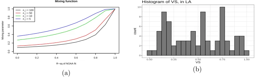 Figure 2.7:Mixing function (a) and the histogram of the veracity scores (b) for the crowd-sourced observations in Los Angeles.