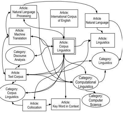 Figure 1: A snapshot from the encyclopedic graph.