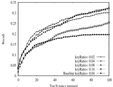 Figure 8: F-measure for automatic input text annotations(Wikipedia data set)