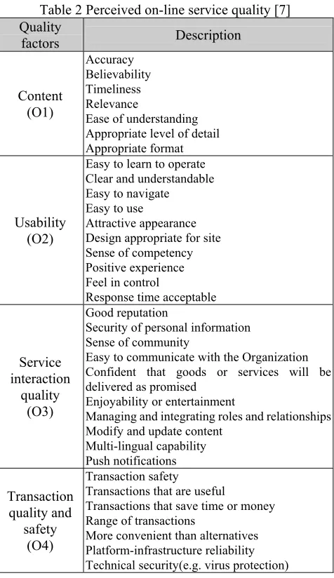 Table 1 WebQual 4.0 Model 