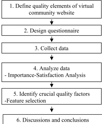 Figure 1 [1] is a very easy business model for providing The importance–satisfaction model (I-S Model) shown as enterprisers a brief analysis