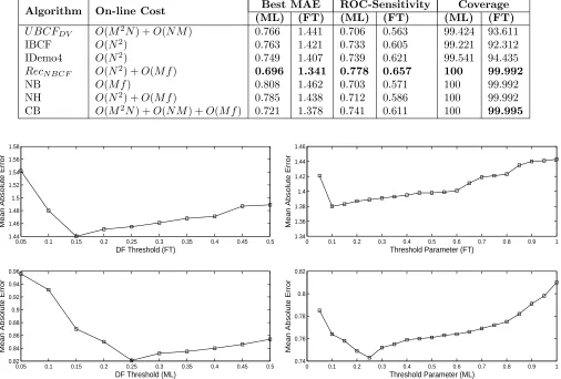 Table 1: A comparison of proposed algorithm with existing in terms of cost (based on [31]), accuracy metrics, andcoverage
