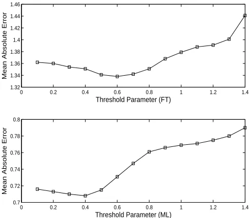 Table 2: Performance evaluation in new item cold-startproblem