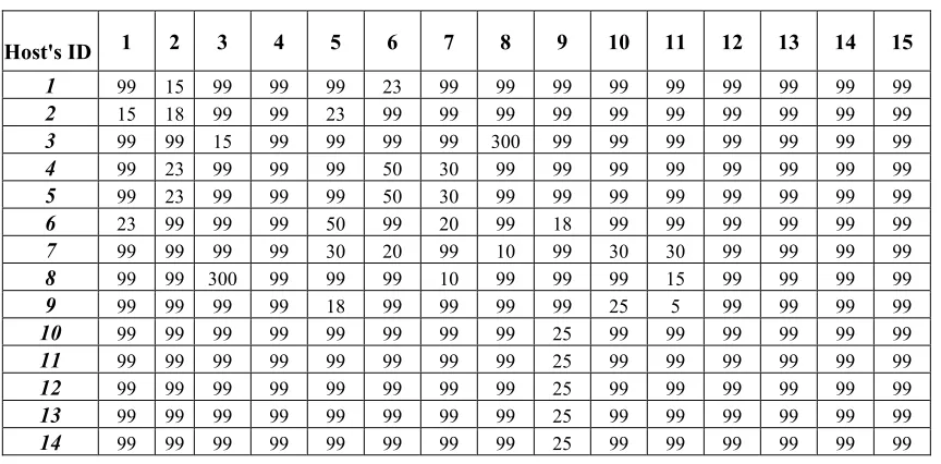 Table 2: Delay matrix simulation. 