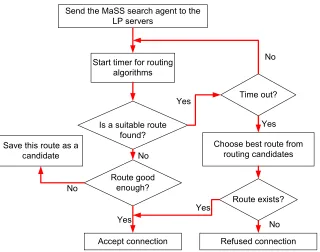 Fig. 3: The algorithm that has been used to select a suitable route by the MaSS search agent in  order to collect the query results from the LP servers