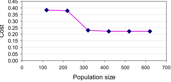 Fig. 5: The effect of the size of chromosome pool on the performance of the proposed algorithm
