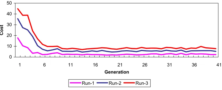 Fig. 6: The effect of the mutation rate on the performance of the proposed algorithm. 