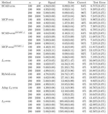 Table 2.1:Simulation results for Model 1