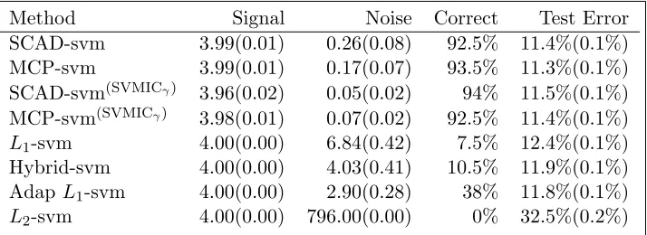 Table 2.2:Simulation results for Model 2 with n = 250 and p = 800