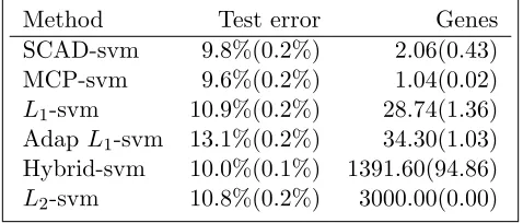 Table 2.3:Classiﬁcation error of MAQC-II dataset