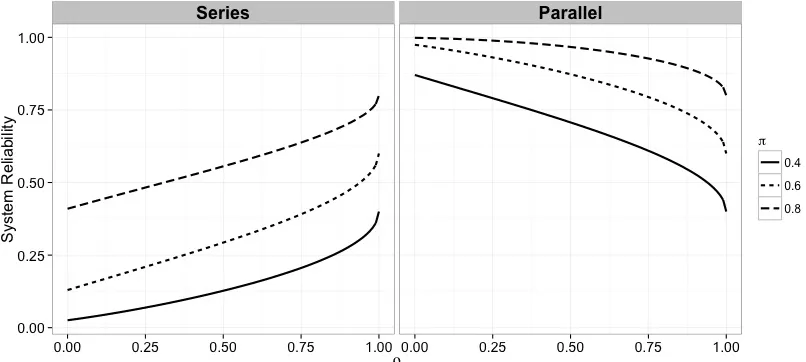 Figure 3.1:For ﬁxed π, the series system reliability increases with ρ, while parallel systemreliability decreases with ρ.