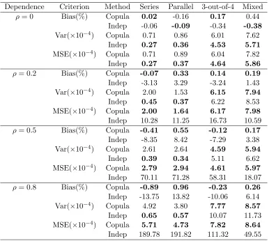 Table 3.1:Results for system reliability based on Gaussian copula data generation for 100replications