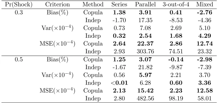 Table 3.2:Results of system reliability based on shock model data generation for 100 replica-tions