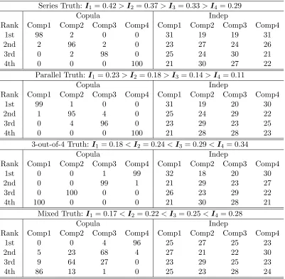 Table 3.3:Counts of component importance rankings over 100 replications