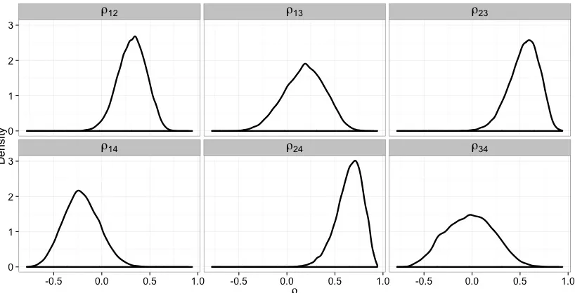 Figure 3.4:Posterior distributions of Σ = (ρij) from the ﬁrst data set with the ﬁll-missingdata.