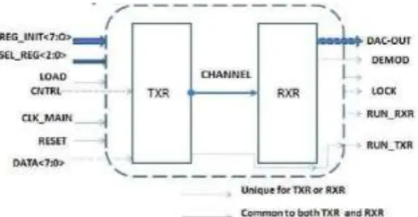 Figure 2 Block Diagram of PN Sequence Generator 