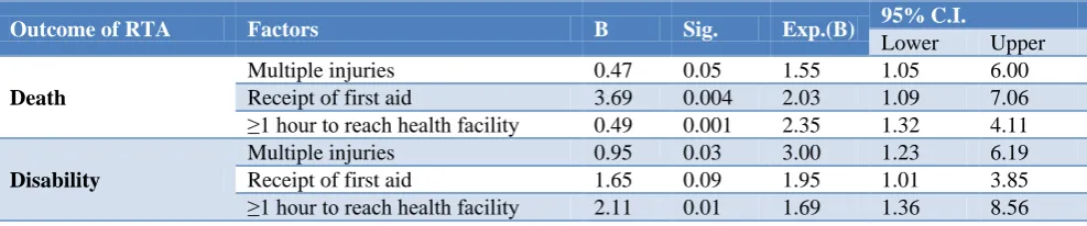 Table 1: Multinomial logistic regression for human-environmental-vehicular attributes of RTA