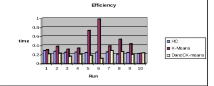 Figure 6 Execution time for DANDC K-Means comparing HC and K-Means. 
