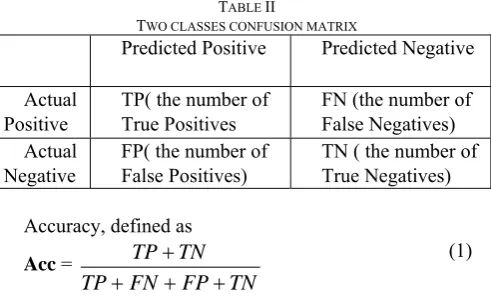 TABLE WO CLASSES CONFUSION MATRIXII  the model is perfect, then its area under ROC curve would 