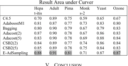 Fig 3. Roc Curve of the Ozone Data set 