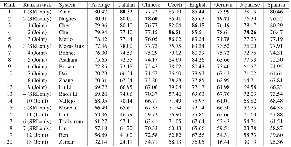 Table 5: Ofﬁcial results of the Joint task, closed challenge. Teams are denoted by the last name (ﬁrst name addedonly where needed) of the author who registered for the evaluation data