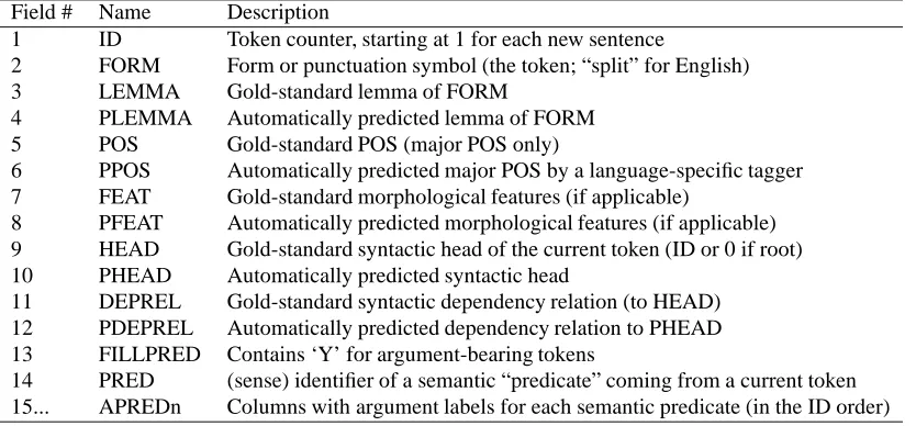 Table 1: Description of the ﬁelds (columns) in the data provided. The values of columns 9, 11 and 14 and above arenot provided in the evaluation data; for the Joint task, columns 9–12 are also empty in the evaluation data.