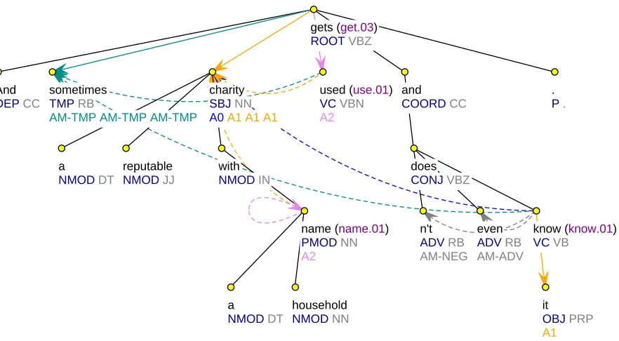 Figure 1: Visualisation of the English sentence “And sometimes a reputable charity with a houshold name gets usedand doesn’t even know it.” (Penn Treebank, wsj0559) showing jointly the labeled syntactic and semantic depen-dencies