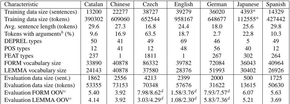 Table 4: Unigram probability for the ﬁve most frequent APRED labels in the training data of the CoNLL-2009Shared Task is shown