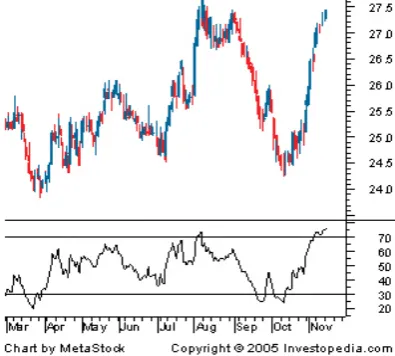 Fig. 2: Observing stock movement using RSI 