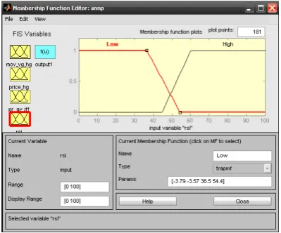 Fig. 6: MATLAB Membership Function for RSI 