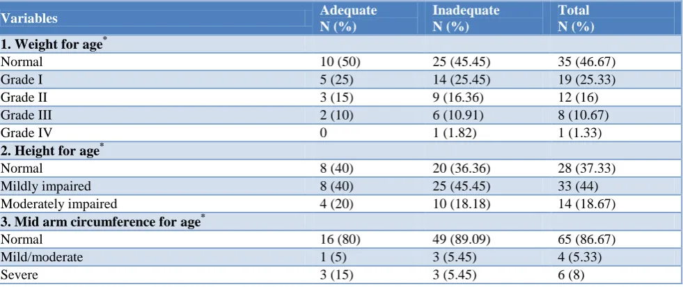 Table 2: Birth details and feeding practices of the study participants. 