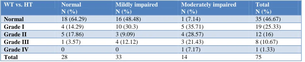 Table 4: Weight for age vs height for age. 