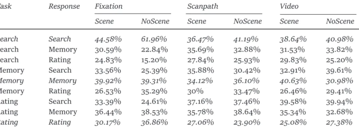 Table 1 shows the observed proportion of responses by Task, Stim- Stim-uli, and Scene