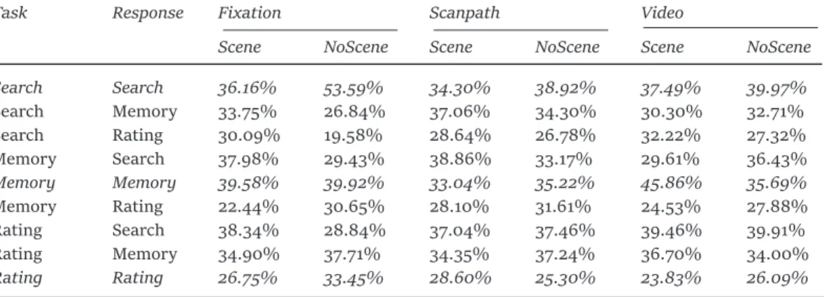 Table 2. Predicted probability of Search, Memory, and Rating responses by Task, Stimuli, and Scene 