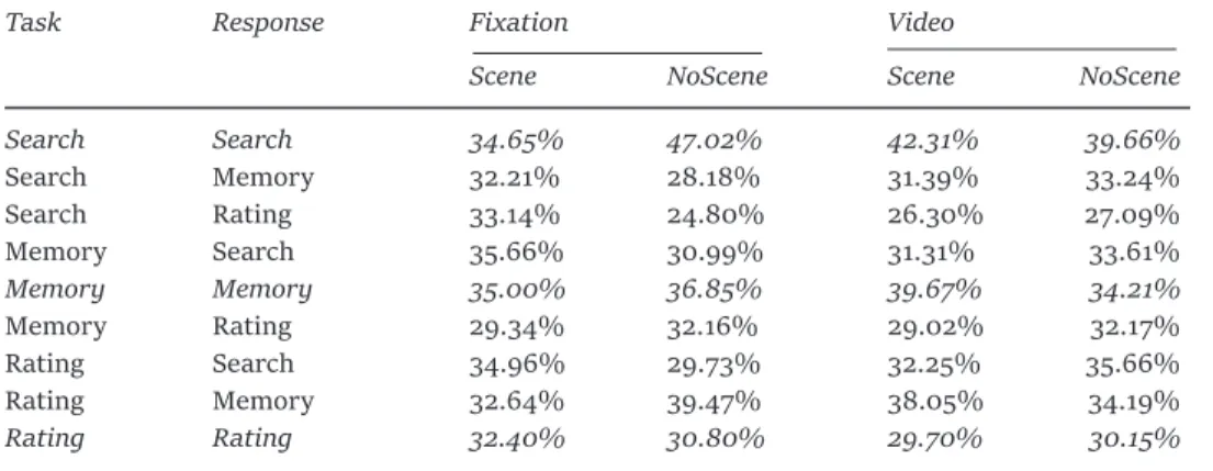Table 3 shows the observed proportion of responses by Task, Stimuli,  and Scene. As before, participants were most accurate at classifying  the search task with Fixation stimuli in the NoScene condition (47% 