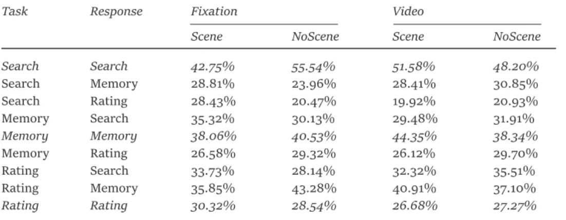 Table 4. Predicted mean probability of Search, Memory, and Rating responses by Task, Stimuli,  Scene 