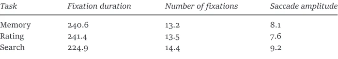 Table 5. Observed mean fixation duration (ms), number of fixations, and saccade amplitude  (visual degrees) during the first 4 seconds of viewing from the four original participants eye  movement metrics for each task