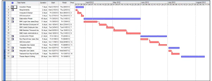 Figure 1.1: Software Project Plan