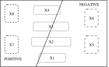 Figure 1:  Positive or negative region [27]. 