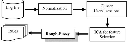 Figure 4: Sample web log data 