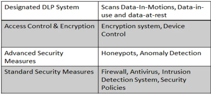 Figure 1.2: Technological Approaches on Data Leakage 
