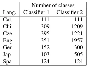 Table 1:Example sentence with merged depen-dency labels.