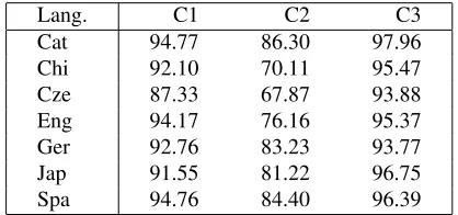 Table 3: Micro F1 scores per classiﬁer (C) and perlanguage.