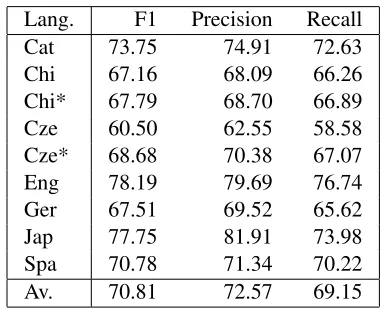 Table 8: Macro F1, precision and recall for all de-pendencies per language. Postevaluation results aremarked with *.