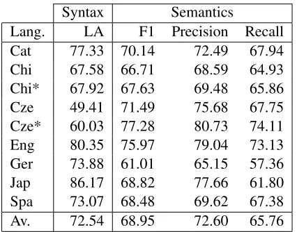 Table 9: Labeled attachment (LA) score for syntac-tic dependencies and Macro F1, precision and recallof semantic dependencies per language