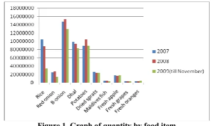 Figure 2. Graph of percentage of total CIF value by food item  