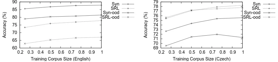 Figure 2: Learning curves of syntactic dependency parser and semantic role labeler on Czech and English datasets