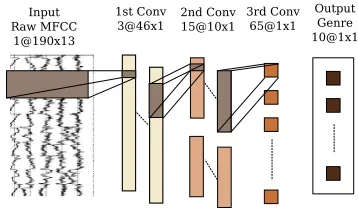Figure 1: CNN to extract musical patterns in MFCC
