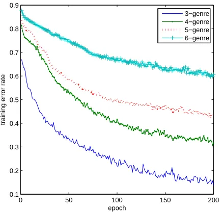 Figure 3: Convergence Curve in 200-epoch training