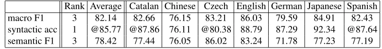 Table 2: The three main scores for our system. Rank is within task.